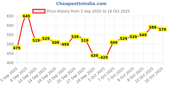 myntra.com Allen Solly Men Black Printed T-shirt allen solly Price History Graph from 5 Sep 2025 to 16 Oct 2025