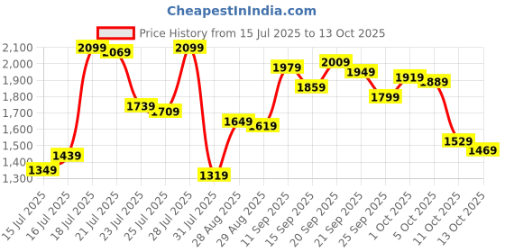 myntra.com Allen Solly Men Black Regular Fit Mid-Rise Clean Look Jeans allen solly Price History Graph from 15 Jul 2025 to 13 Oct 2025