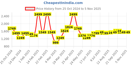 myntra.com Allen Solly Men Black Slim Fit Chinos Casual Trousers allen solly Price History Graph from 25 Oct 2024 to 3 Nov 2025