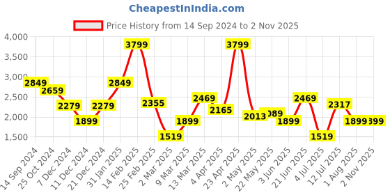 myntra.com Allen Solly Men Black Slim Fit Light Fade Jeans allen solly Price History Graph from 14 Sep 2024 to 1 Nov 2025