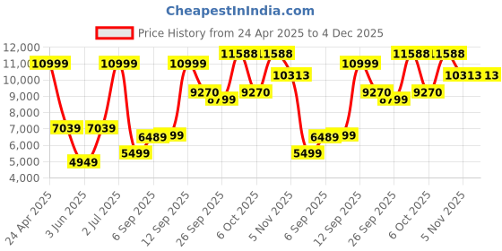 myntra.com Allen Solly Men Black Slim-Fit Single-Breasted Two Piece Formal Suit allen solly Price History Graph from 24 Apr 2025 to 3 Dec 2025