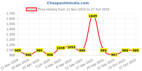 myntra.com Allen Solly Men Black Slim Fit Solid Casual Shirt allen solly Price History Graph from 11 Nov 2024 to 27 Oct 2025