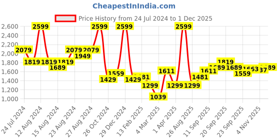 myntra.com Allen Solly Men Black Solid Bomber allen solly Price History Graph from 24 Jul 2024 to 1 Dec 2025