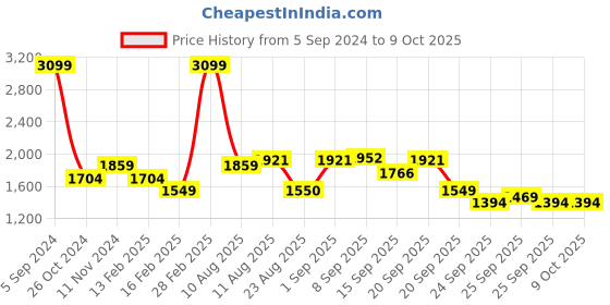 myntra.com Allen Solly Men Black Solid Bomber Jacket allen solly Price History Graph from 5 Sep 2024 to 8 Oct 2025