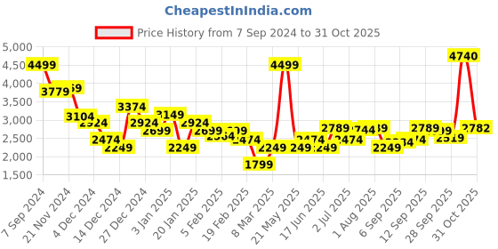 myntra.com Allen Solly Men Black Solid Bomber Jacket allen solly Price History Graph from 7 Sep 2024 to 31 Oct 2025