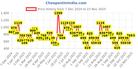 myntra.com Allen Solly Men Black Solid Genuine Leather Two Fold Wallet allen solly Price History Graph from 7 Dec 2024 to 23 Nov 2025