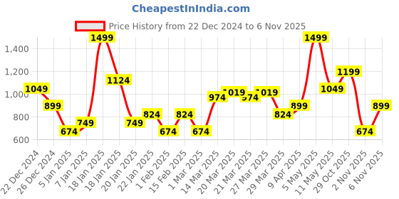 myntra.com Allen Solly Men Black Solid Leather Two Fold Wallet allen solly Price History Graph from 22 Dec 2024 to 6 Nov 2025