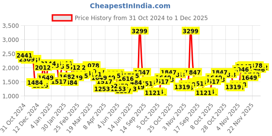 myntra.com Allen Solly Men Black Solid Padded Jacket allen solly Price History Graph from 31 Oct 2024 to 1 Dec 2025