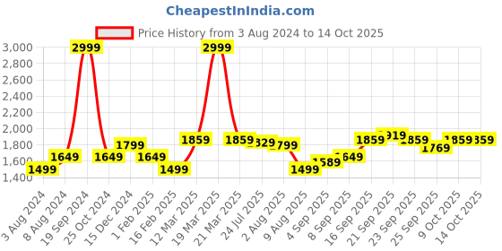 myntra.com Allen Solly Men Black Solid Pullover allen solly Price History Graph from 3 Aug 2024 to 13 Oct 2025