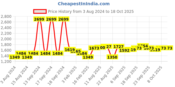 myntra.com Allen Solly Men Black Solid Pullover allen solly Price History Graph from 3 Aug 2024 to 18 Oct 2025