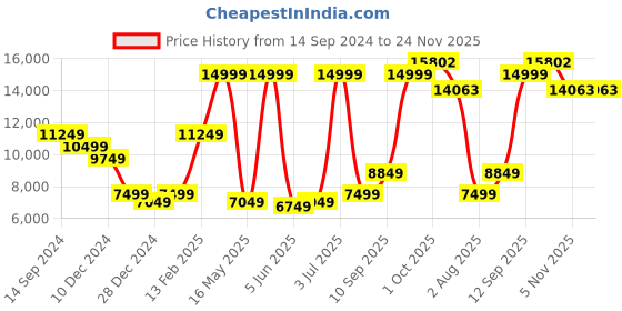 myntra.com Allen Solly Men Black Solid Slim-Fit Single-Breasted Three-Piece Formal Suit allen solly Price History Graph from 14 Sep 2024 to 24 Nov 2025