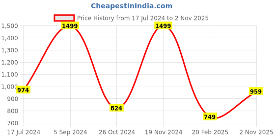 myntra.com Allen Solly Men Black Solid Sweatshirt allen solly Price History Graph from 17 Jul 2024 to 2 Nov 2025