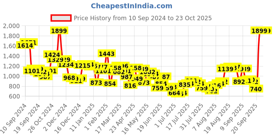 myntra.com Allen Solly Men Black Solid Sweatshirt allen solly Price History Graph from 10 Sep 2024 to 23 Oct 2025
