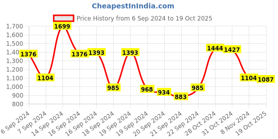 myntra.com Allen Solly Men Black Solid Sweatshirt allen solly Price History Graph from 6 Sep 2024 to 19 Oct 2025