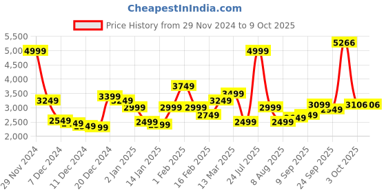 myntra.com Allen Solly Men Black Solid Tailored Jacket allen solly Price History Graph from 29 Nov 2024 to 9 Oct 2025