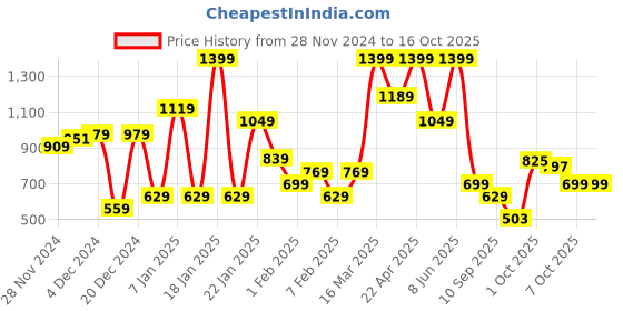 myntra.com Allen Solly Men Black Solid Two Fold Leather Wallet allen solly Price History Graph from 28 Nov 2024 to 15 Oct 2025