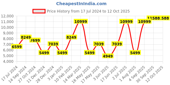 myntra.com Allen Solly Men Black Solid Two Piece Suit allen solly Price History Graph from 17 Jul 2024 to 12 Oct 2025