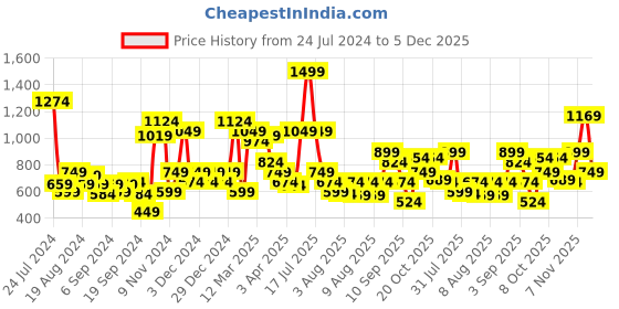 myntra.com Allen Solly Men Black Textured Leather Belt allen solly Price History Graph from 24 Jul 2024 to 5 Dec 2025