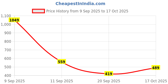 myntra.com Allen Solly Men Black Textured Leather Belt allen solly Price History Graph from 9 Sep 2025 to 17 Oct 2025