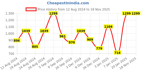 myntra.com Allen Solly Men Black Textured Leather Two Fold Wallet allen solly Price History Graph from 12 Aug 2024 to 17 Nov 2025