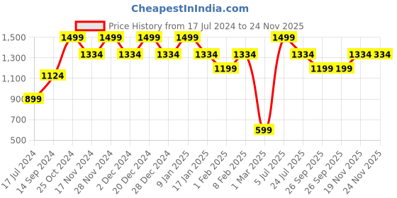 myntra.com Allen Solly Men Black Textured Leather Two Fold Wallet allen solly Price History Graph from 17 Jul 2024 to 24 Nov 2025
