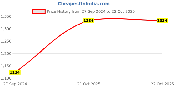 myntra.com Allen Solly Men Black Textured Leather Two Fold Wallet allen solly Price History Graph from 27 Sep 2024 to 21 Oct 2025