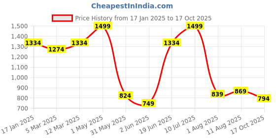 myntra.com Allen Solly Men Black Textured Leather Two Fold Wallet allen solly Price History Graph from 17 Jan 2025 to 17 Oct 2025