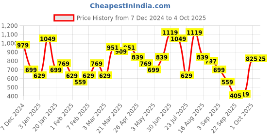 myntra.com Allen Solly Men Black Textured Two Fold Leather Wallet allen solly Price History Graph from 7 Dec 2024 to 4 Oct 2025