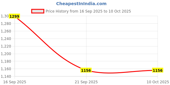 myntra.com Allen Solly Men Black Textured Two Fold Leather Wallet allen solly Price History Graph from 16 Sep 2025 to 9 Oct 2025
