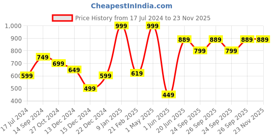 myntra.com Allen Solly Men Blue & Orange Printed Pocket Square allen solly Price History Graph from 17 Jul 2024 to 23 Nov 2025