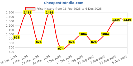 myntra.com Allen Solly Men Blue & Purple Printed Broad Tie allen solly Price History Graph from 16 Feb 2025 to 5 Dec 2025