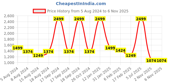 myntra.com Allen Solly Men Blue & White Brand Logo Print Sweatshirt allen solly Price History Graph from 5 Aug 2024 to 6 Nov 2025