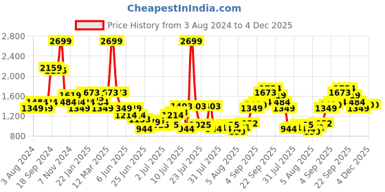 myntra.com Allen Solly Men Blue & White Striped Pullover allen solly Price History Graph from 3 Aug 2024 to 4 Dec 2025