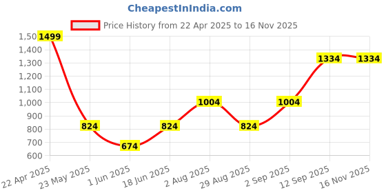 myntra.com Allen Solly Men Blue & Yellow Printed Broad Tie allen solly Price History Graph from 22 Apr 2025 to 15 Nov 2025