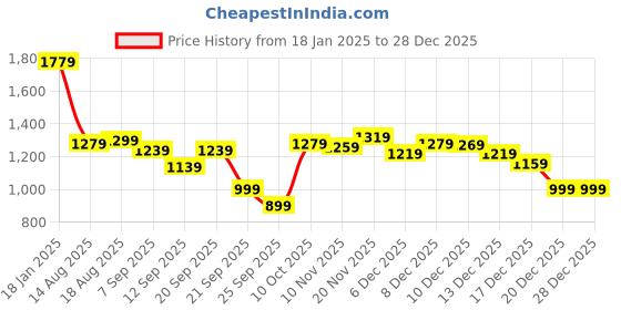 myntra.com Allen Solly Men Blue Cotton Printed Sweatshirt allen solly Price History Graph from 18 Jan 2025 to 28 Dec 2025