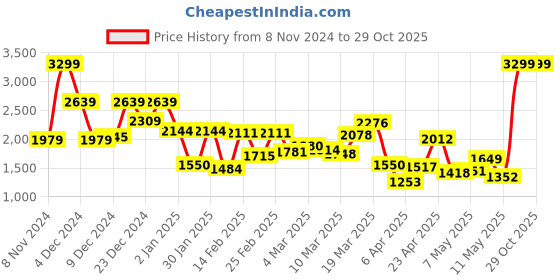 myntra.com Allen Solly Men Blue Cotton Slim Fit Checked Formal Shirt allen solly Price History Graph from 8 Nov 2024 to 29 Oct 2025