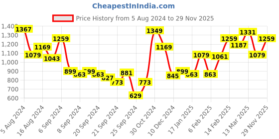 myntra.com Allen Solly Men Blue Geometric Printed Polo Collar Pure Cotton T-shirt allen solly Price History Graph from 5 Aug 2024 to 29 Nov 2025