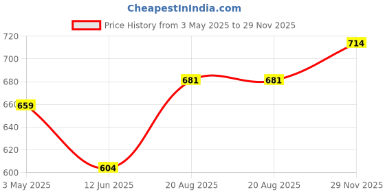 myntra.com Allen Solly Men Blue Polo Collar Applique T-shirt allen solly Price History Graph from 3 May 2025 to 29 Nov 2025