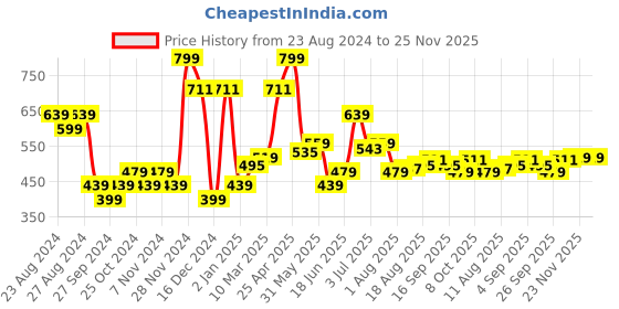 myntra.com Allen Solly Men Blue Printed Round Neck T-shirt allen solly Price History Graph from 23 Aug 2024 to 24 Nov 2025