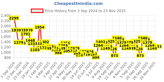 myntra.com Allen Solly Men Blue Printed Sweatshirt allen solly Price History Graph from 3 Sep 2024 to 23 Nov 2025