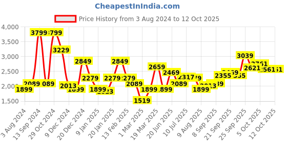 myntra.com Allen Solly Men Blue Puffer Regular Jacket allen solly Price History Graph from 3 Aug 2024 to 12 Oct 2025