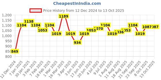 myntra.com Allen Solly Men Blue Regular Fit Solid Casual Shirt allen solly Price History Graph from 12 Dec 2024 to 12 Oct 2025