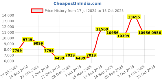 myntra.com Allen Solly Men Blue Solid Single-Breasted 3 Piece Formal Suit allen solly Price History Graph from 17 Jul 2024 to 14 Oct 2025