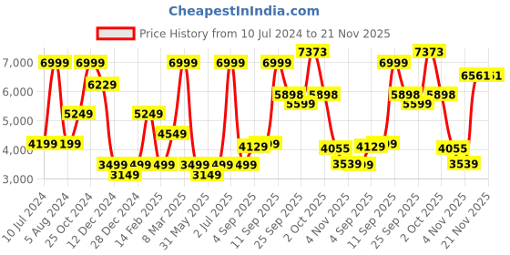 myntra.com Allen Solly Men Blue Solid Slim-Fit Single Breasted Blazer allen solly Price History Graph from 10 Jul 2024 to 20 Nov 2025