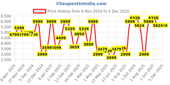 myntra.com Allen Solly Men Blue Solid Slim-Fit Single-Breasted Casual Blazer allen solly Price History Graph from 8 Nov 2024 to 5 Dec 2025