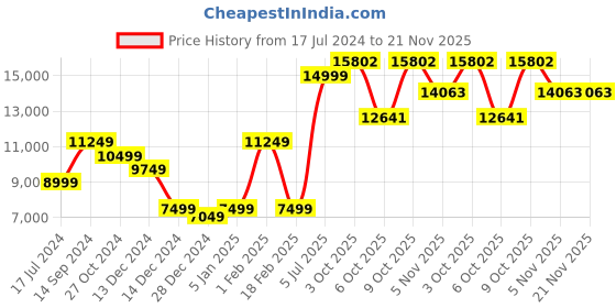 myntra.com Allen Solly Men Blue Solid Slim-Fit Single-Breasted Three-Piece Formal Suit allen solly Price History Graph from 17 Jul 2024 to 20 Nov 2025