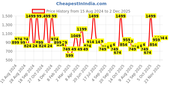myntra.com Allen Solly Men Blue Solid Sweatshirt allen solly Price History Graph from 15 Aug 2024 to 2 Dec 2025