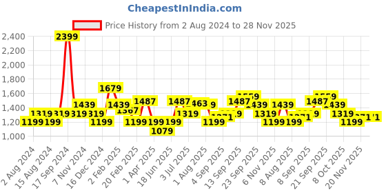 myntra.com Allen Solly Men Blue Solid Sweatshirt allen solly Price History Graph from 2 Aug 2024 to 28 Nov 2025