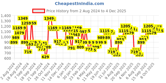 myntra.com Allen Solly Men Blue Solid Sweatshirt allen solly Price History Graph from 2 Aug 2024 to 4 Dec 2025