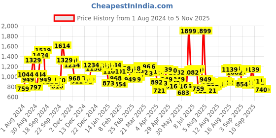 myntra.com Allen Solly Men Blue Solid Sweatshirt allen solly Price History Graph from 1 Aug 2024 to 4 Nov 2025